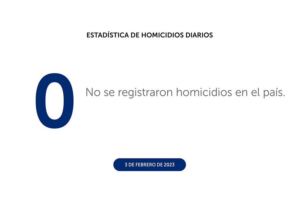 Viernes 3 con cero homicidios en el país