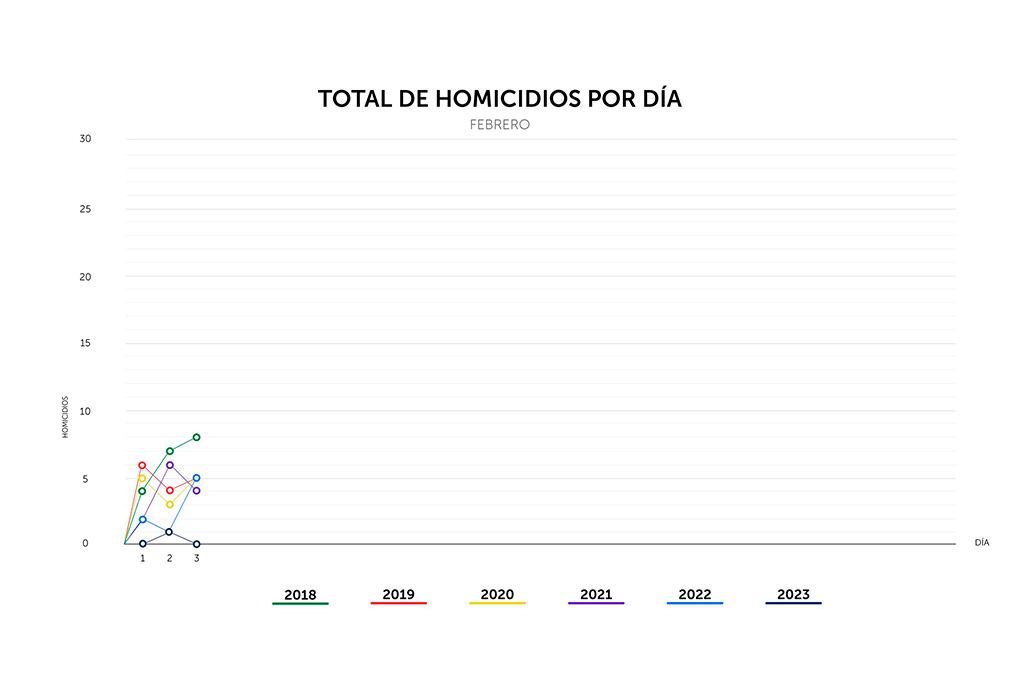 Viernes 3 con cero homicidios en el país 