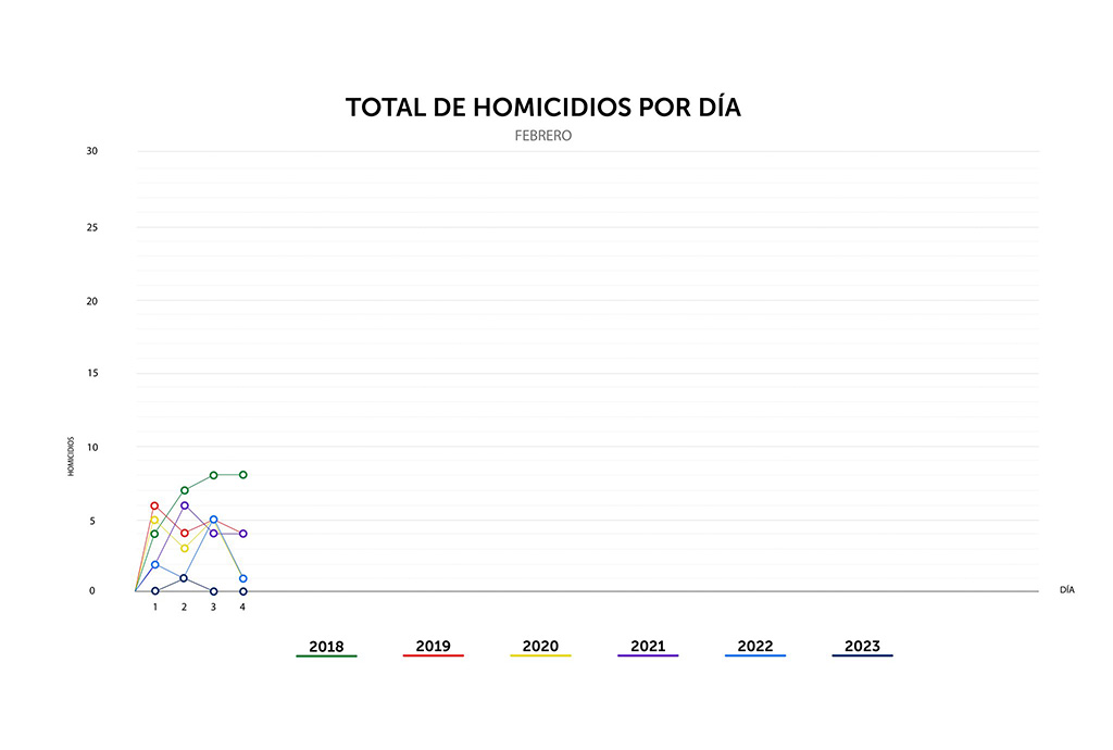 Primer sábado de febrero con cero homicidios 