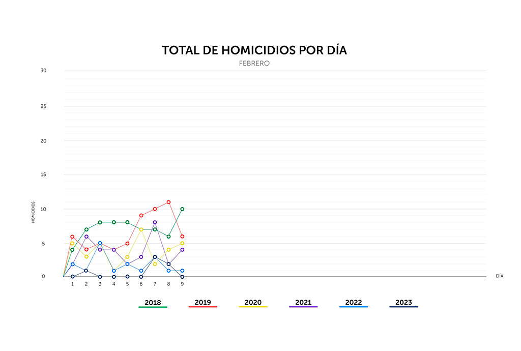 Cero homicidios en el jueves 9 de febrero