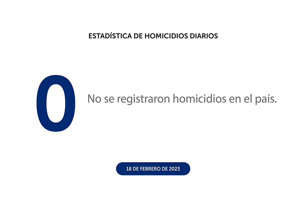 Febrero con 13 días sin homicidios