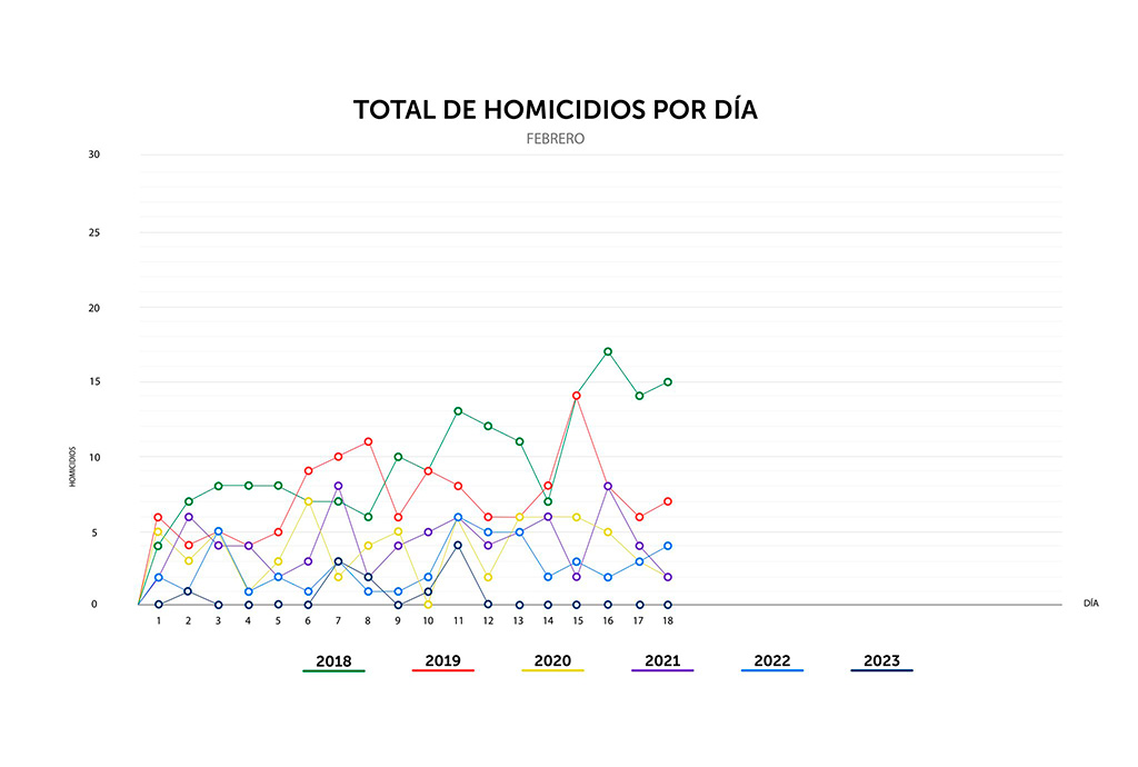 Febrero con 13 días sin homicidios