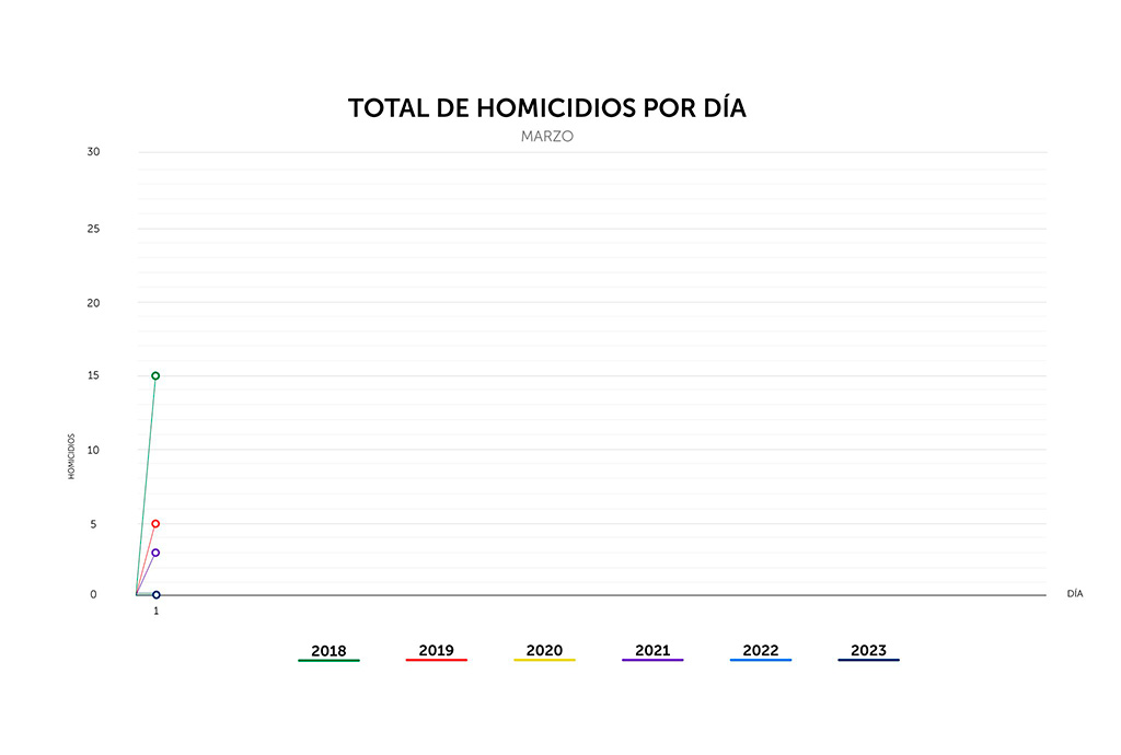 Tercer mes del año inicia con cero homicidios