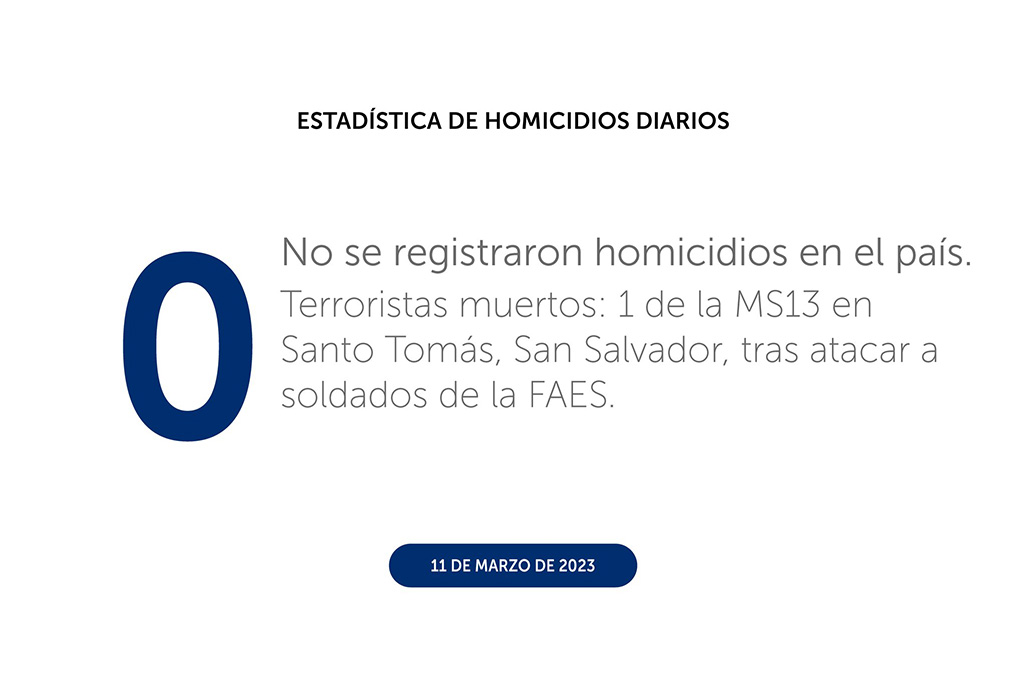 El Salvador sigue sumando días sin homicidios