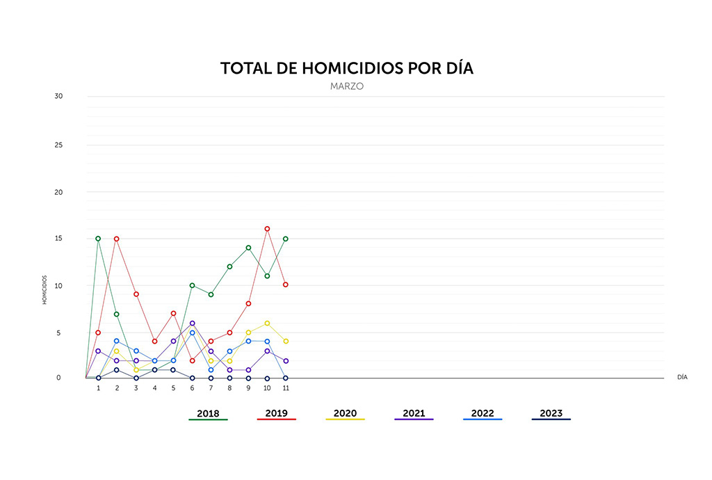 El Salvador sigue sumando días sin homicidios