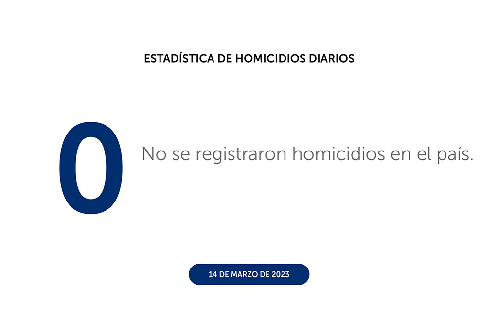 Diez días sin homicidios en primera quincena de marzo