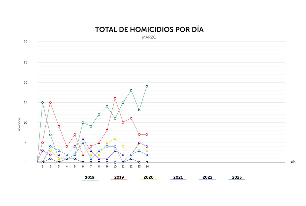 Diez días sin homicidios en primera quincena de marzo