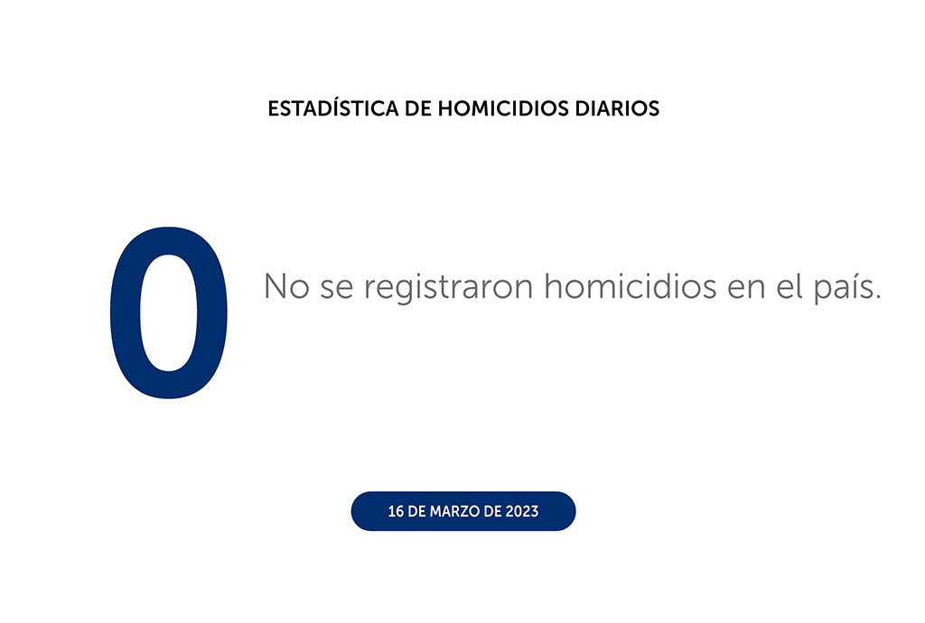 Nuevo día sin homicidios en El Salvador