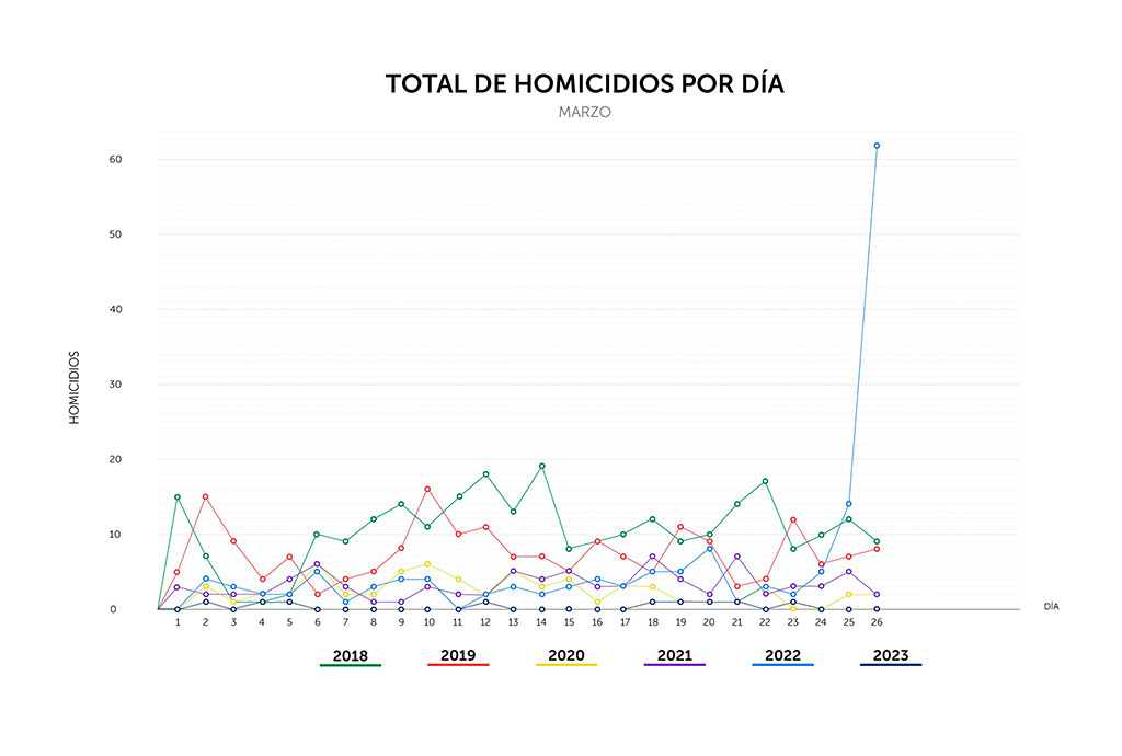 El Salvador sigue sumando días sin homicidios, una tendencia que se incrementó tras la puesta en marcha del régimen de excepción