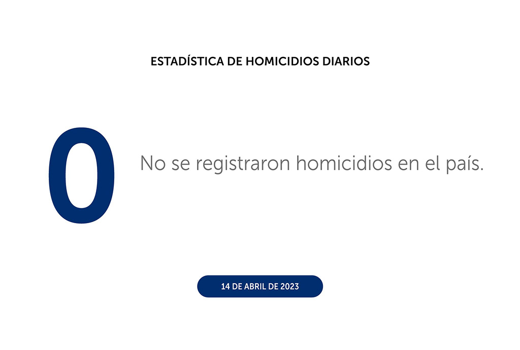 El Salvador con 0% de impunidad en delito de homicidio durante abril 2023