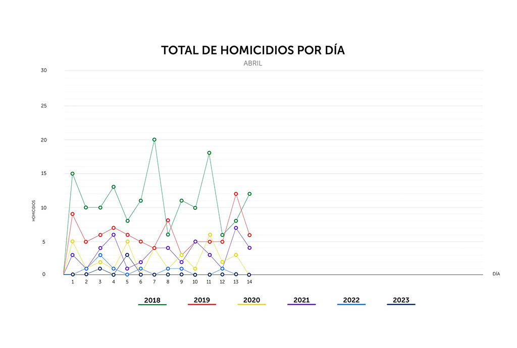 El Salvador con 0% de impunidad en delito de homicidio durante abril 2023