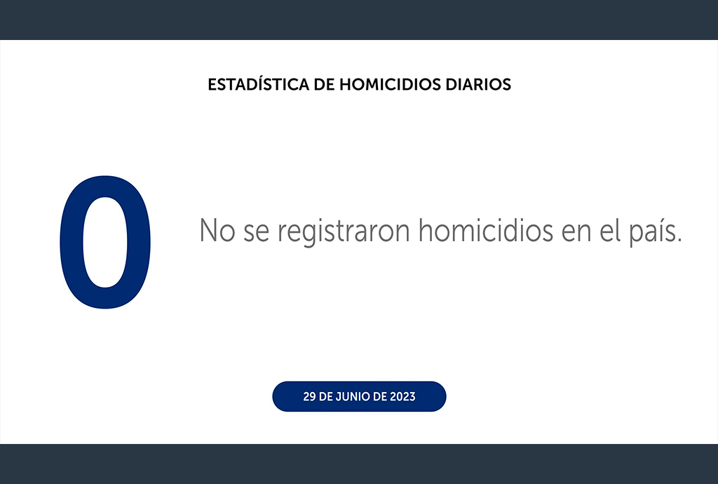 El Salvador sigue sumando días sin homicidios