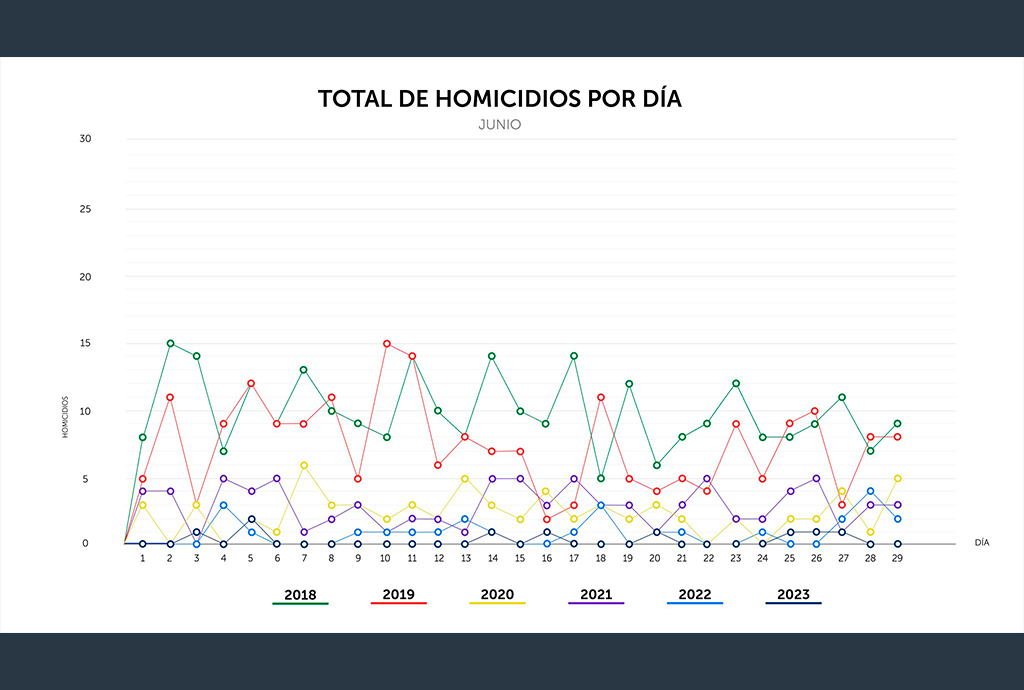 El Salvador sigue sumando días sin homicidios