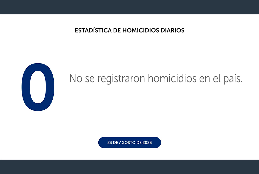 Mes de agosto suma otro día sin homicidios