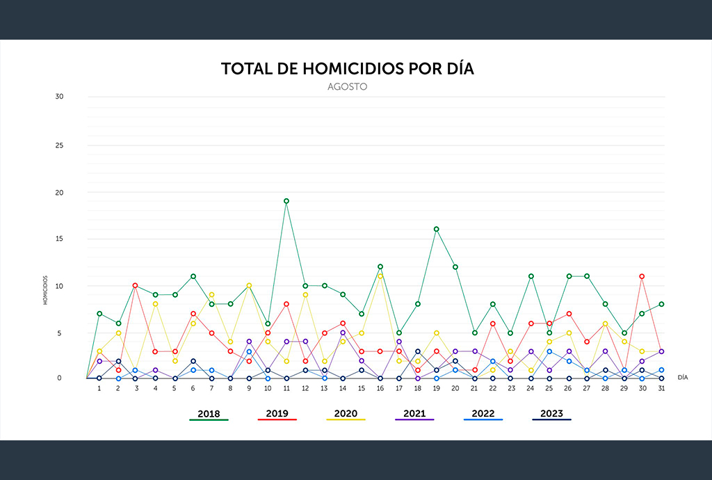 Agosto cierra con 20 días sin homicidio