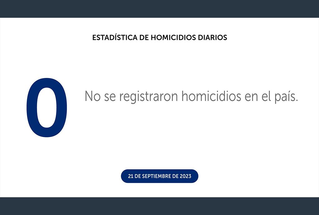 Mes de septiembre registra 14 días sin asesinatos