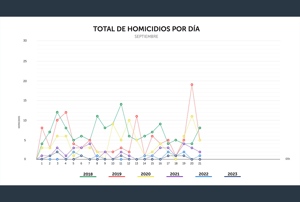 Mes de septiembre registra 14 días sin asesinatos