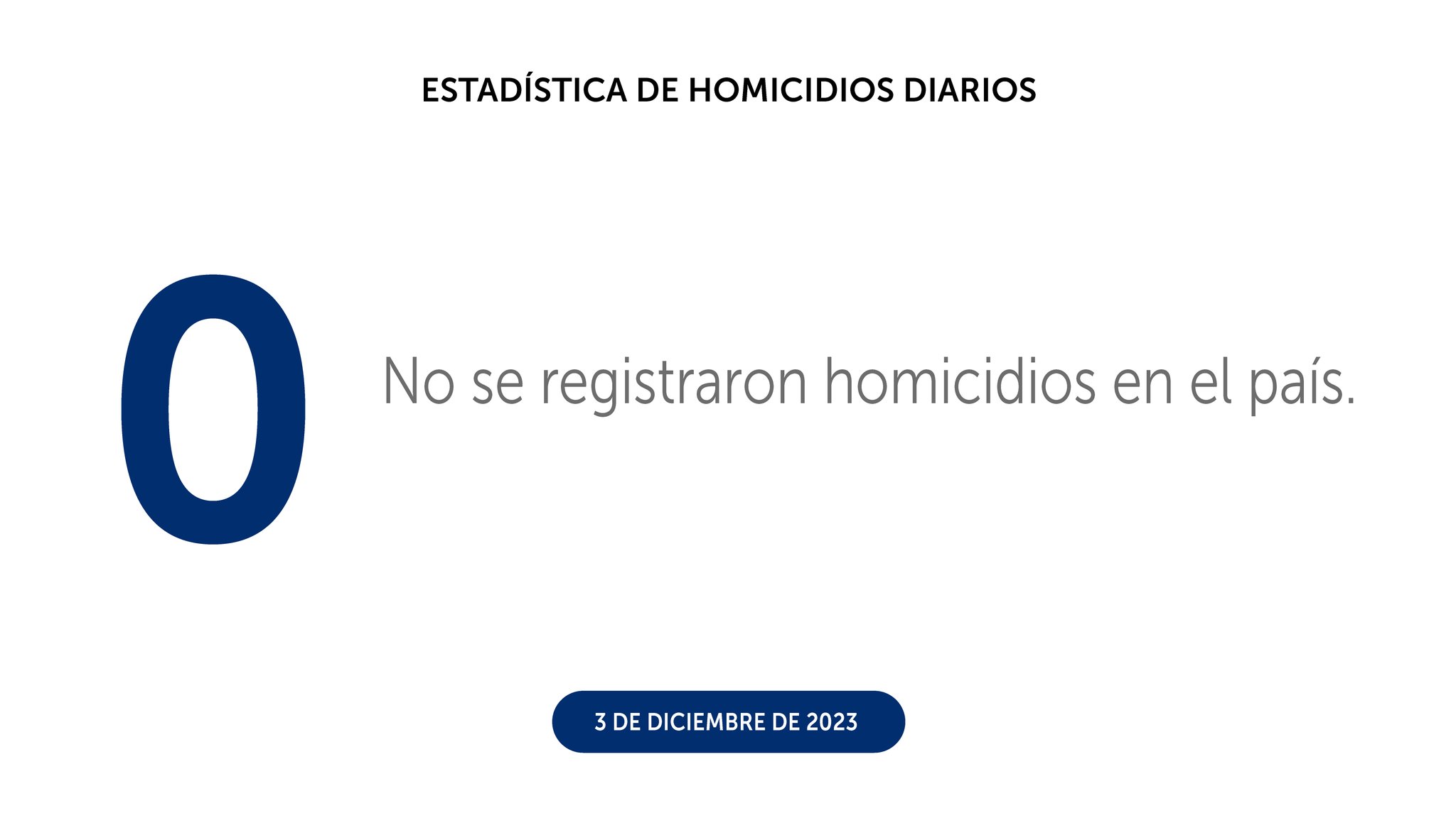 El Salvador llega a 500 días sin homicidios