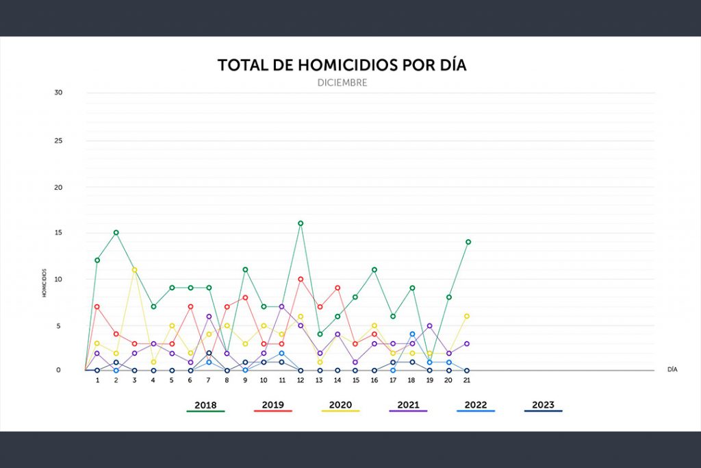 El Salvador suma un nuevo día sin homicidios