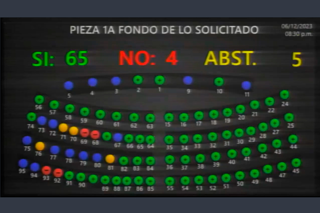 El régimen de excepción continúa, Asamblea Legislativa aprueba nueva prórroga