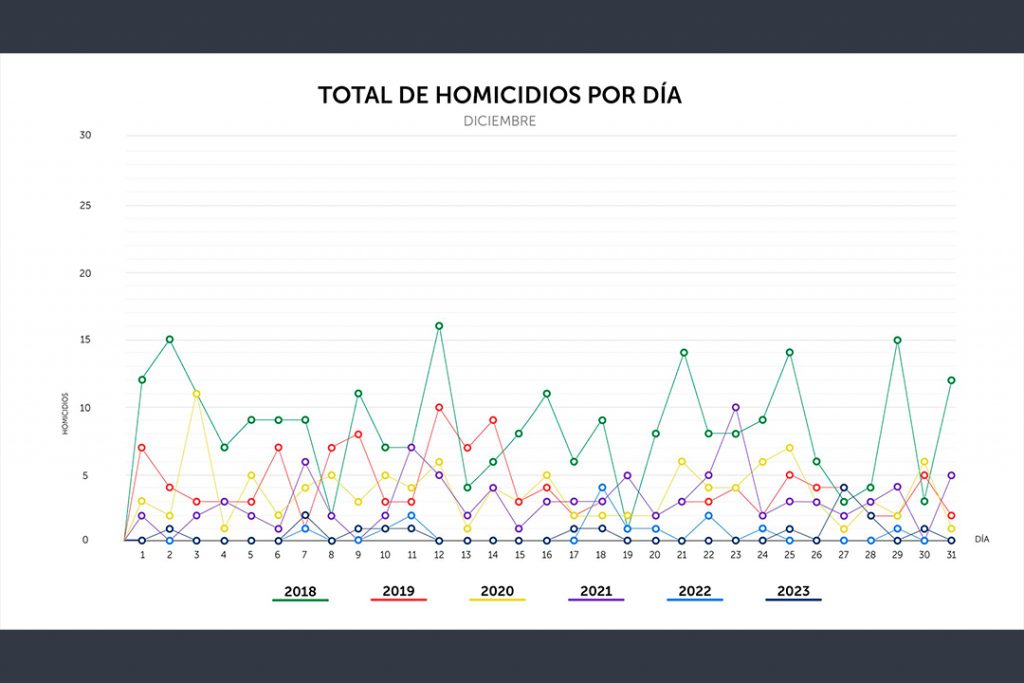 Tasa de homicidios 2023 la más baja de la historia