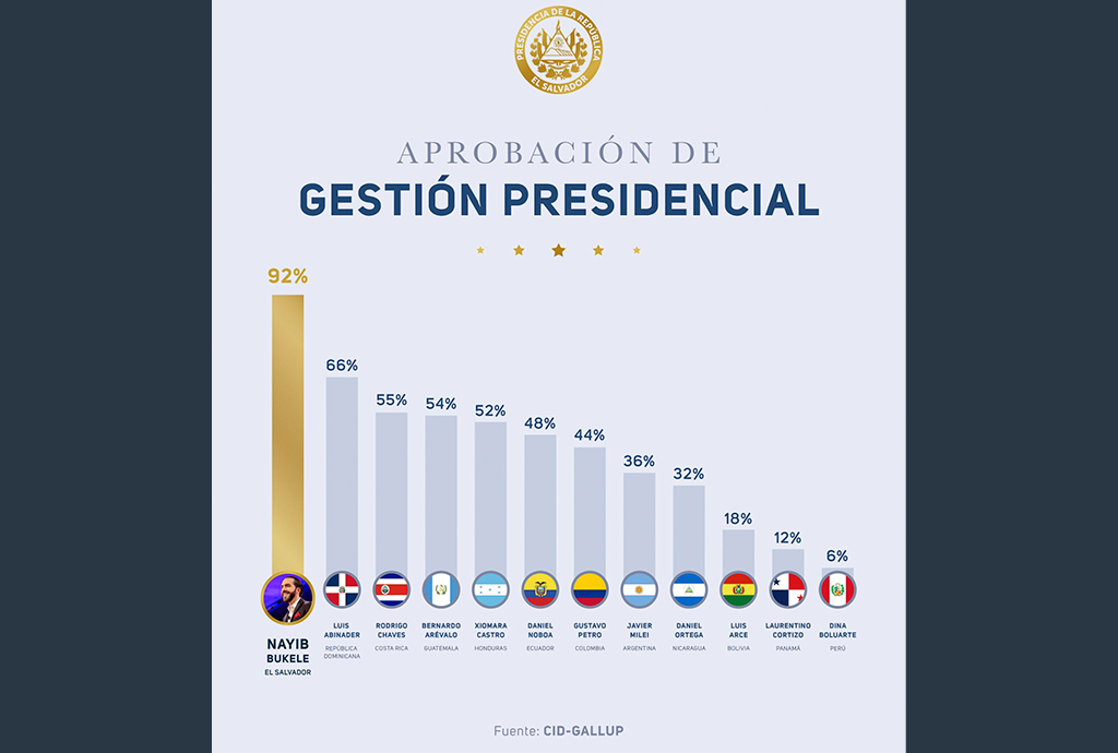 Segundo mandato del Presidente Nayib Bukele inicia con respaldo del 92%