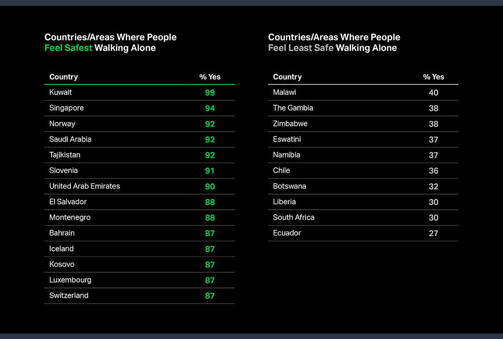 El Salvador entre los países más seguros según "Law and Order Index Scores"