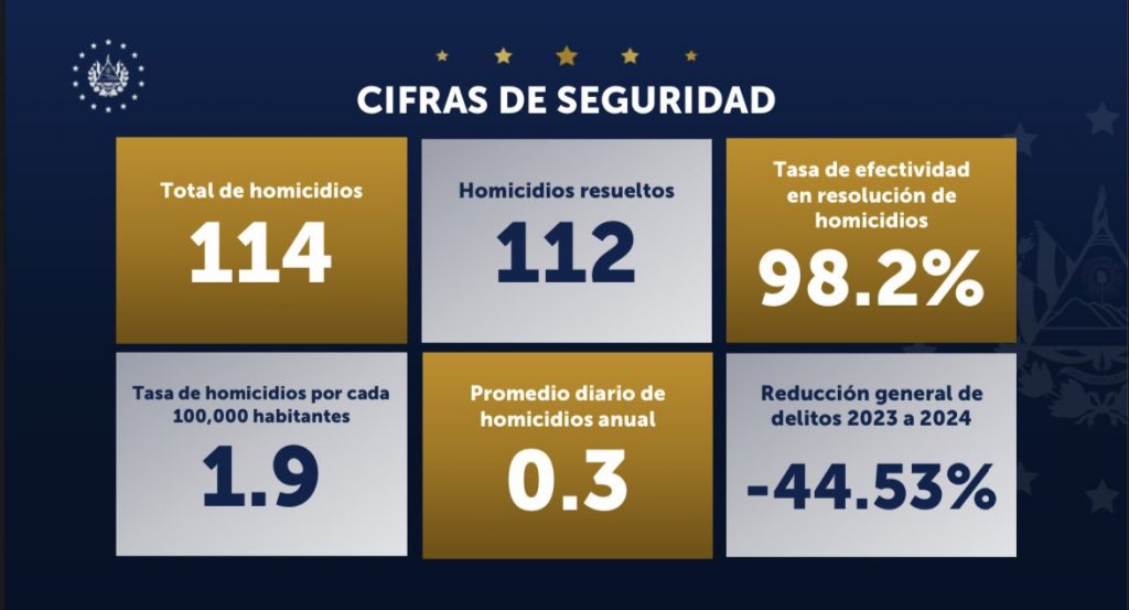 “El 2024 se consolida como el año en que el Estado logró derrotar a la principal organización que tenía el monopolio del crimen”: Gustavo Villatoro