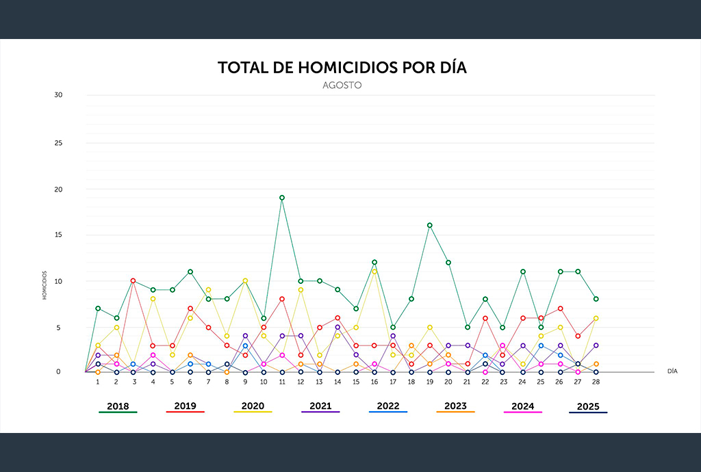 El Salvador suma 999 días sin homicidios